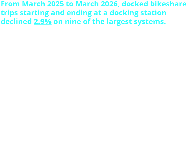 From March 2025 to March 2026, docked bikeshare trips starting and ending at a docking station declined 2.9% on nine of the largest systems. By area served and system: New York, NY (CitiBike): 2,931,449 San Francisco, CA (Bay Wheels): 418,492 Washington, DC Metro (Capital Bikeshare): 374,290  Boston Metro, MA (Blue Bikes): 252,452  Chicago, IL (Divvy): 218,161 Philadelphia, PA (Indego): 101,167  Jersey City, NJ (CitiBike): 61,759 Pittsburgh, PA (POGOH): 43,902  Los Angeles, CA (Metro Bike Share): 34,227
