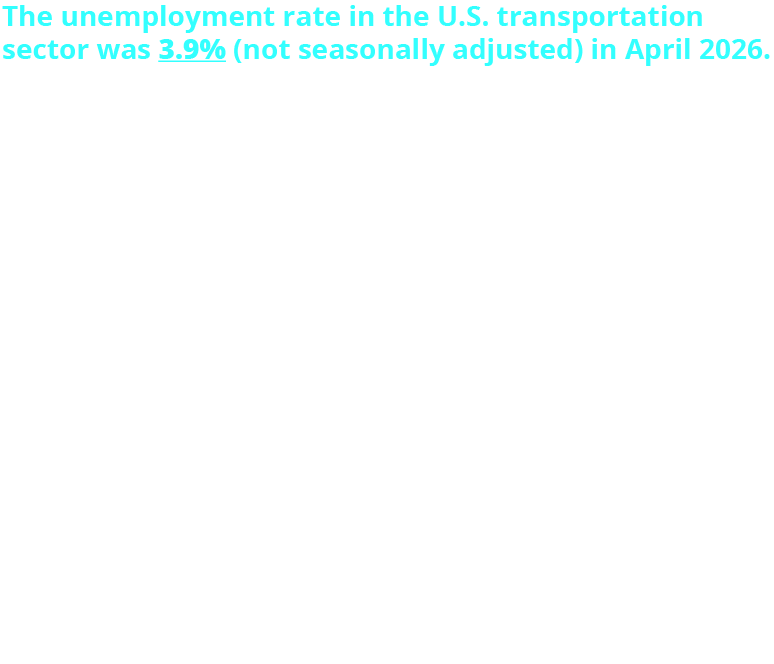 The unemployment rate in the U.S. transportation sector was 3.9% (not seasonally adjusted) in April 2026.  Seasonally adjusted, employment in the transportation and warehousing sector rose to 4,635,200 in April 2025.  April 2026 jobs by mode (seasonally adjusted): Air transportation: 576,100 Truck transportation: 1,469,600 Transit and ground passenger transportation:482,500 Rail transportation: 149,300 Water transportation: 71,300 Pipeline transportation: 55,700 Warehousing and storage: 1,830,700