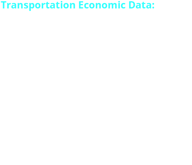 The Consumer Price Data (CPI) for all transportation goods and services rose 7.1% from April 2025 to April 2026. Transportation contributed 31.1% to the 3.8% increase in the price of all goods and services per the CPI. Gasoline (all types) contributed the most to inflation, rising 28.4% year-over-year and contributing 24.2% to the annual change in the price of all goods and services. Transportation equipment Producer Price Index (PPI) shows that prices for freight transportation and equipment increased by 2