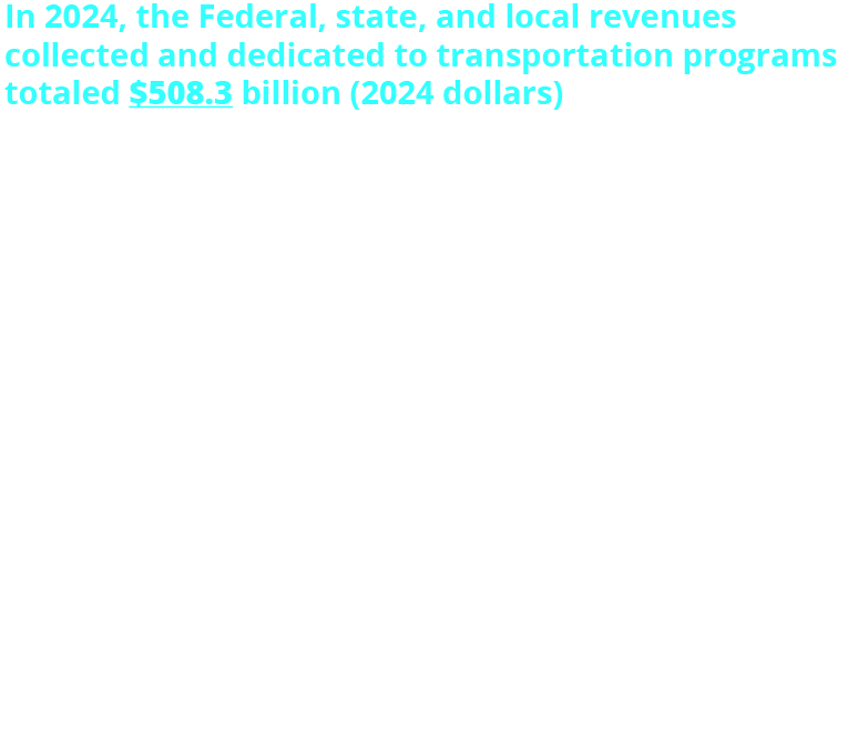 In 2024, the Federal, state, and local revenues collected and dedicated to transportation programs totaled $508.3 billion (2024 dollars) Federal transportation revenues accounted for about one-fourth ($130.5B 2024 dollars) of total transportation revenues collected in 2024. State and local government transportation revenues, accounted for the majority of revenues ($373.7B 2024 dollars). In 2024, government spent $522.2B (in 2024 dollars) on transportation. Federal Government spent $54.1B (in 2024 dollars) d