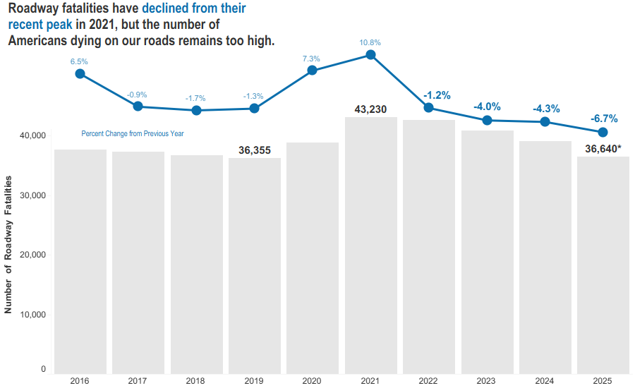 Fatalities over time. Roadway fatalities have declined from their recent peak in 2021, but the number of Americans dying on our roads remains too high.