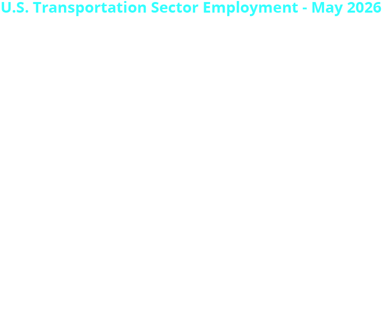 U.S. Transportation Sector Employment - May 2026 In May 2026, the unemployment rate in the U.S. transportation sector was 3.6% (not seasonally adjusted). Unemployment fell 0.8 percentage points from 4.4% in May 2025. Transportation unemployment was lower than overall U.S. unemployment 4.1%. Total Transportation Jobs in May 2026: 6,597,500 workers Air: 567,100 Trucking: 1,464,800 Transit and Ground Passenger: 495,900 Rail: 149,600 Water: 69,300 Warehousing & Storage: 1,842,400