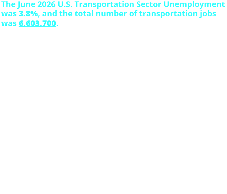 The June 2026 U.S. Transportation Sector Unemployment was 3.8%, and the total number of transportation jobs was 6,603,700. Transportation unemployment was lower than in June 2025 (4.5%). Transportation sector unemployment was lower than overall unemployment (4.4%) in June 2026. Transportation Jobs by Mode: Air: 568,000; Truck: 1,466,600; Transit and Ground Transportation: 489,800; Rail: 149,900; Water: 70,600; Pipeline: 56,4000; and Warehousing and Storage: 1,850,600
