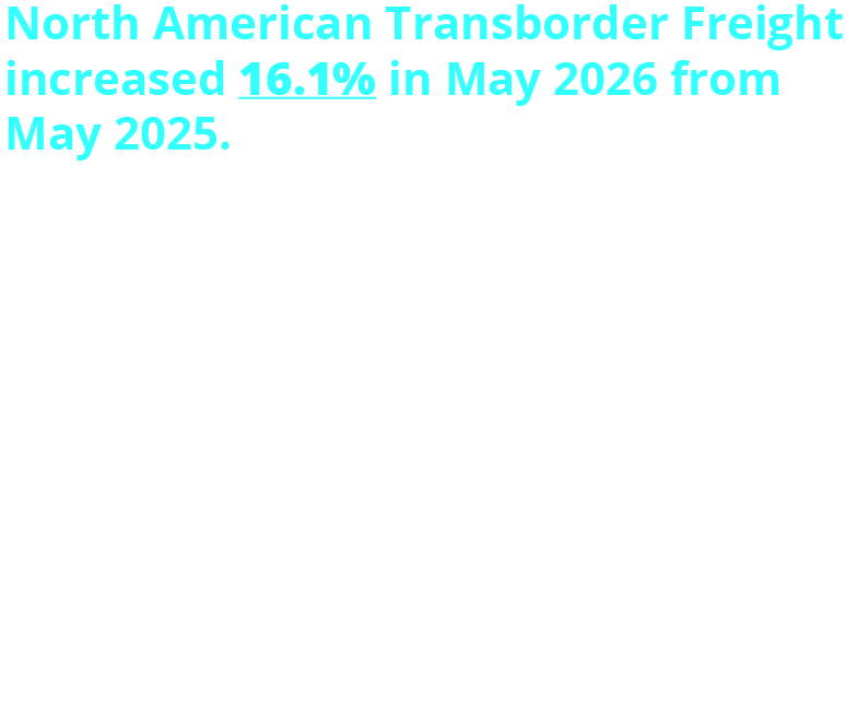 North American Transborder Freight increased 16.1% in May 2026 from May 2025. Transborder freight between the U.S. and North American countries moved by all modes of transportation totaled $153.4 billion. Between the U.S. & Canada: $66.1B (+14.8%) Between the U.S. & Mexico: $87.2B (+17.1%) By mode: Trucks: $99.7B (+15.0%) Rail: $17.7B (+11.1%) Vessels: $11.1B (+37.7%) Pipelines: $10.3B (+24.0%) Air: $7.1B (+53.6%)