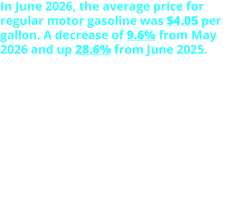 In June 2026, the average price for regular motor gasoline was $4.05 per gallon; down 9.6% from May 2026 and up 28.6% from June 2025. By region, the average price for regular motor gasoline in June 2026 was and year-over-year change: West Coast: $5.21 (up 25.6%); Central Atlantic: $4.14 (up 32.0%); New England: $4.10 (up 36.7%); Rocky Mountain: $4.04 (up 28.6%); Midwest: $3.86 (up 27.8%); Lower Atlantic: $3.72 (up 27.5%); and Gulf Coast: $3.55 (up 29.0%). The average price for diesel no. 2 was $5.02 in June