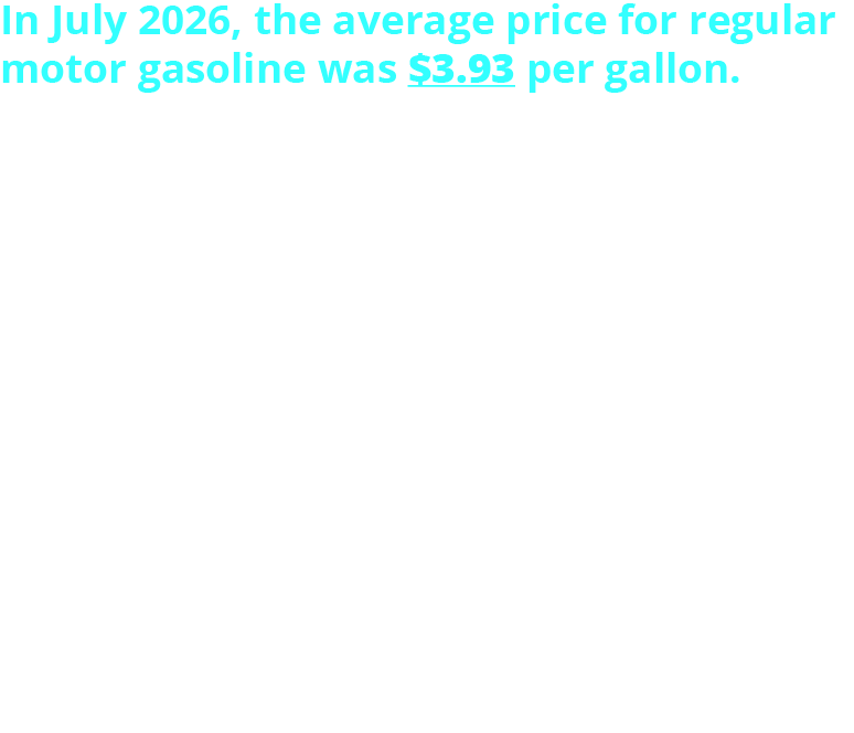 In July 2026, the average price for regular motor gasoline was $3.93 per gallon, representing a -2.9% change from June 2026 and a +25.8% change from July 2025. By region: West Coast: $4.94; Central Atlantic: $4.02; New England: $3.93; Rocky Mountain: $3.88; Lower Atlantic: $3.72; Midwest: $3.71; and Gulf Coast: $3.51. The average price for diesel no.2 was $4.96 in July 2026, representing a -1.4% from June 2026 and +31.1% from July 2025.