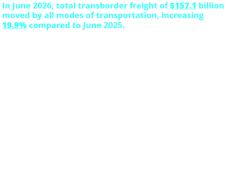 In June 2026, total transborder freight of $157.1 billion moved by all modes of transportation, increasing 19.9% compared to June 2025. - Freight between the U.S. and Canada: $67.9B (+17.0%) - Freight between the U.S. and Mexico: $89.2B (+22.2%) - Trucks moved $104.4B (+23.0%) - Railways moved $17.1B (+11.0%) - Pipelines moved $11.0B (+38.9%) - Vessels moved $10.4B (+4.0%) - Air moved $6.2B (+24.2%)