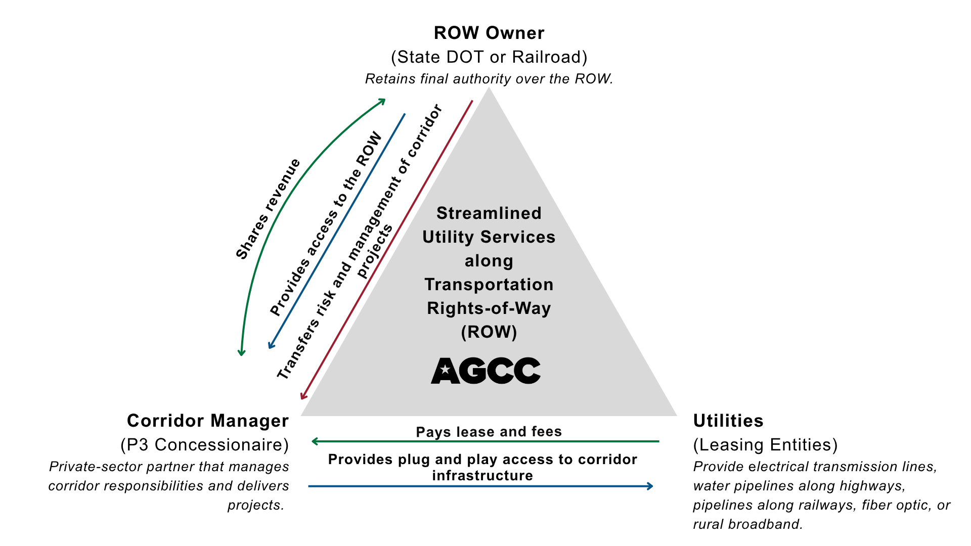 Relationship between ROW owners, Corridor Managers, and utilities