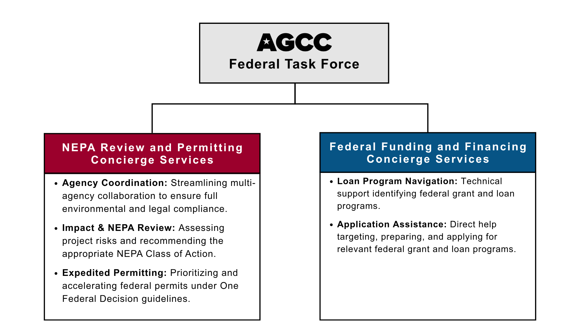 Services provided by the AGCC Task Force