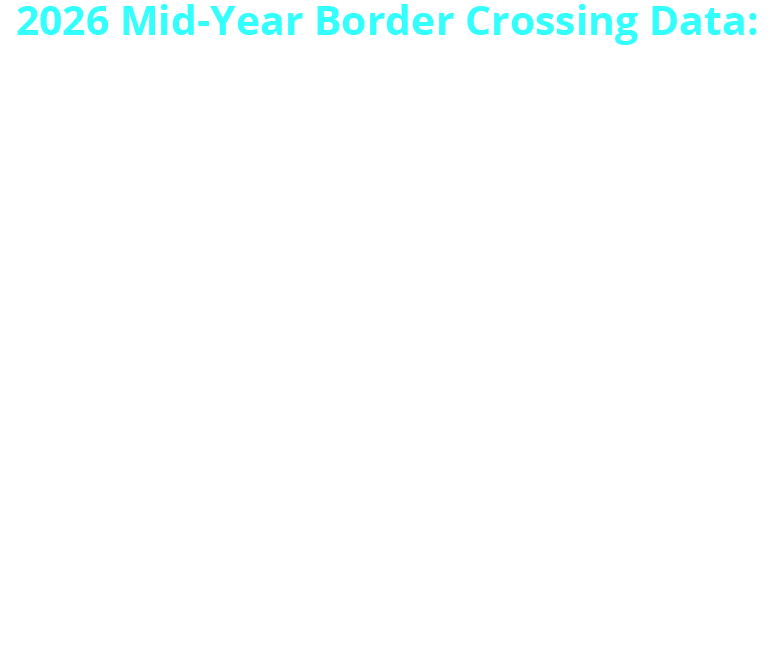 2026 Mid-Year Border Crossing Data: U.S.-Canada Border (January-July 2026): Trucks: 3,024,325 Buses: 22,031 Trains: 11,802 Personal Vehicles 10,630,253 Pedestrians: 159,773 U.S.-Mexico Border (January-July 2026): Trucks: 4,491,820 Buses: 45,868 Trains: 6,463 Personal Vehicles: 43,553,436 Pedestrians: 24,542,415