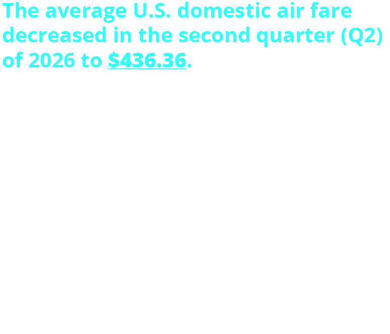 The average U.S. domestic air fare decreased in the second quarter (Q2) of 2026 to $436.36. This is a 0.02% decrease from the first quarter 2026 (inflation-adjusted) fare of $436.45. Q2 2026 Average fares: One-way: $307 Round-trip: $535