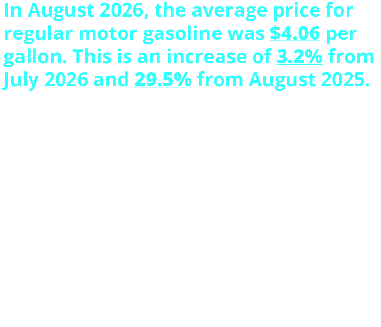 In August 2026, the average price for regular motor gasoline was $4.06 per gallon. This is an increase of 3.2% from July 2026 and 29.5% from August 2025. By region: West Coast: $5.13 (up 26.6%) Rocky Mountain: $4.23 (up 34.3%) Central Atlantic: $4.09 (up 30.9%) New England: $4.02 (up 31.9%) Midwest: $3.89 (up 28.6%) Lower Atlantic: $3.77 (up 29.4%) Gulf Coast: $3.61 (up 32.9%) The average price for diesel no.2 was $5.46 in August 2026, up 10.2% from July 2026, and up 45.9% from August 2025.