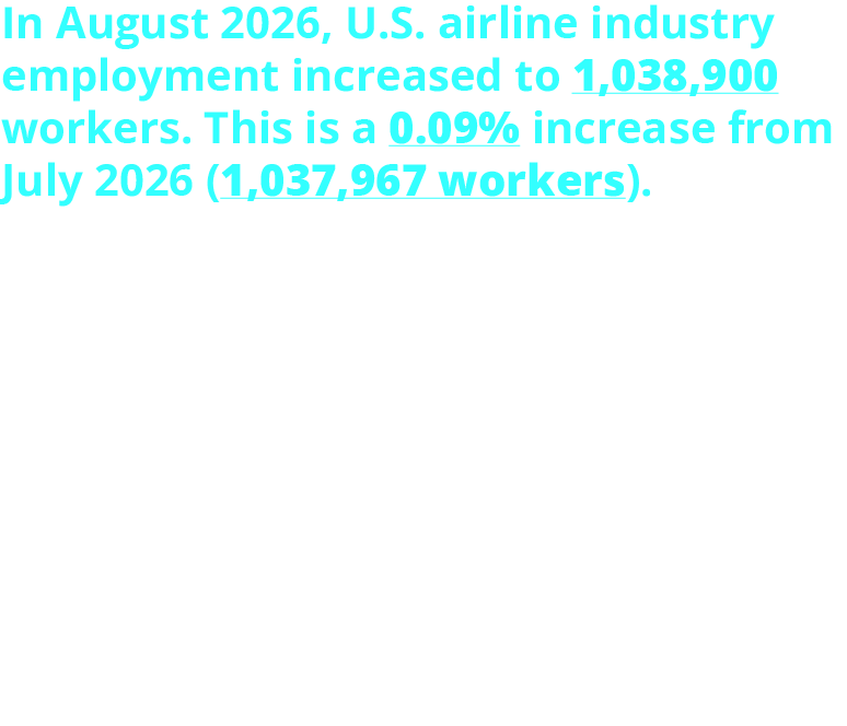 In August 2026, U.S. airline industry employment increased to 1,038,900 workers. This is a 0.09% increase from July 2026 (1,037,967 workers). U.S. scheduled-service passenger airlines employed 553,911 workers. - Accounting for 54% of the industry-wide total U.S. cargo airlines employed 480,518 workers. - Accounting for 46% of the industry-wide total.