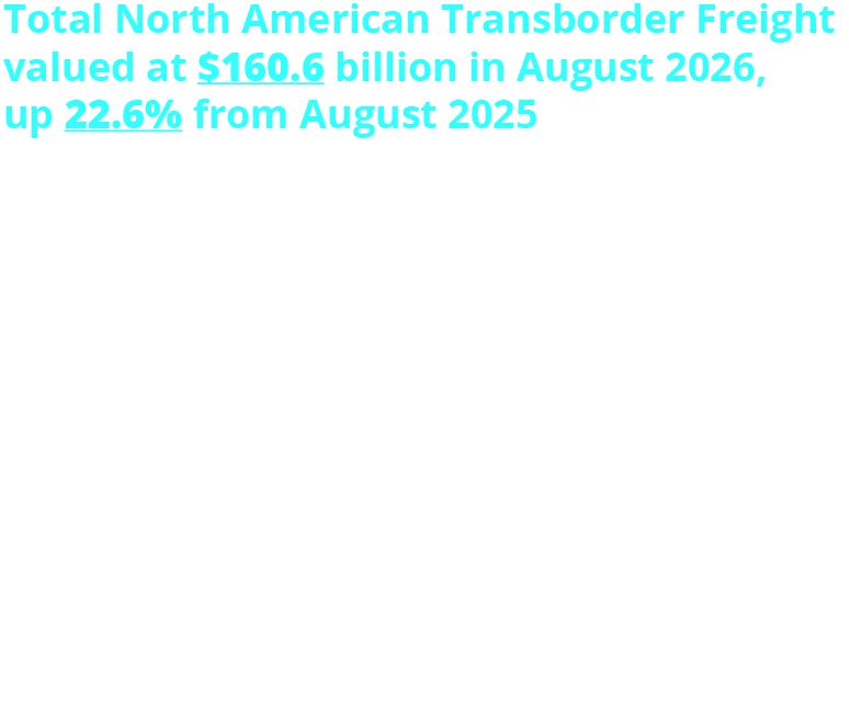 Total North American Transborder Freight valued at $160.6 billion in August 2026, up 22.6% from August 2025 -Between U.S. & Canada: $66.3B (+17.1%) -Between U.S. & Mexico: $94.3B (+26.7%) -Trucks: $109.0B (+29.8%) -Railways: $17.2B (+8.7%) -Pipelines: $10.2B (+22.7%) -Vessels: $9.7B (+12.0%) -Air: $6.7B (+3.8%)