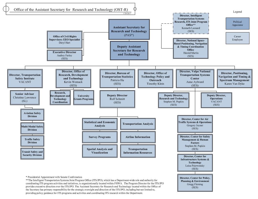 Nhtsa Org Chart