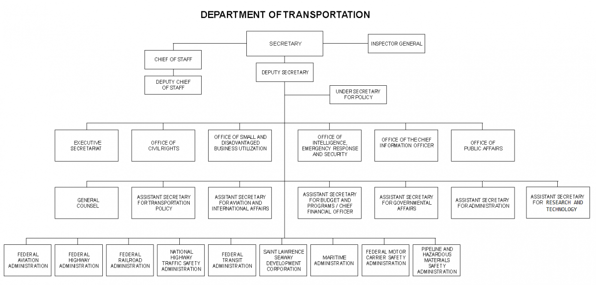 Fairfax County Organizational Chart