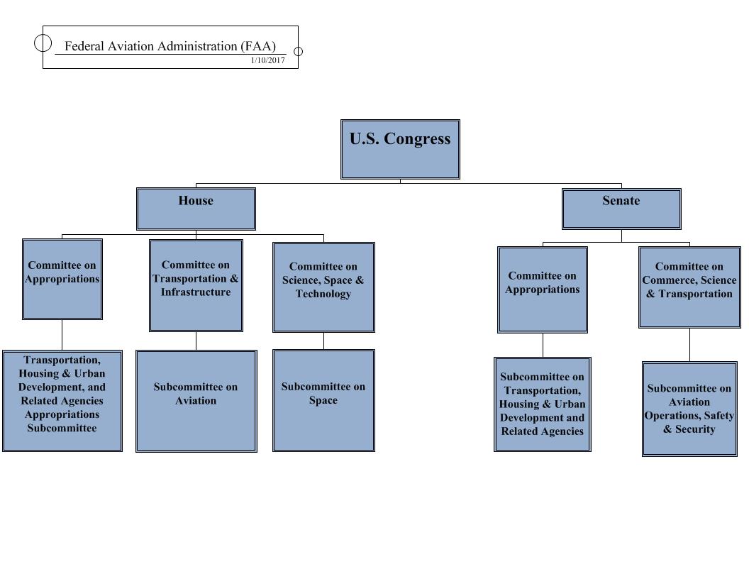 Southwest Airlines Organization Chart