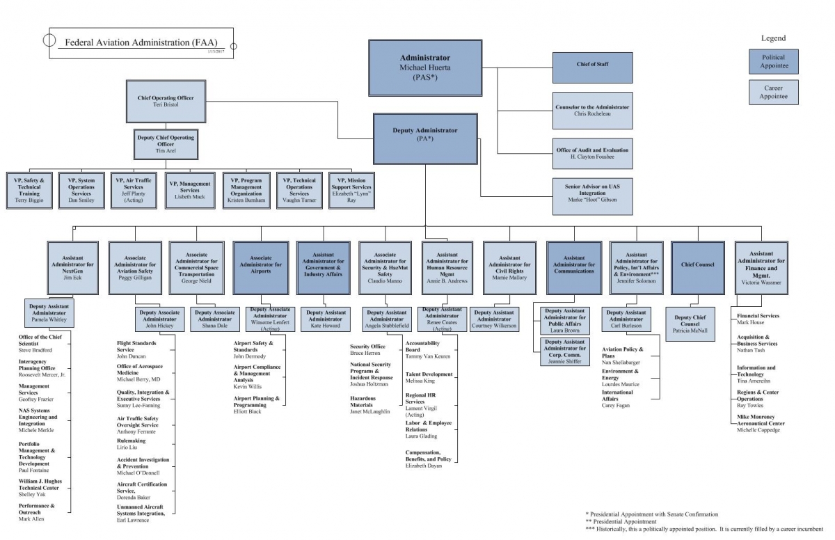 Faa Ato Org Chart