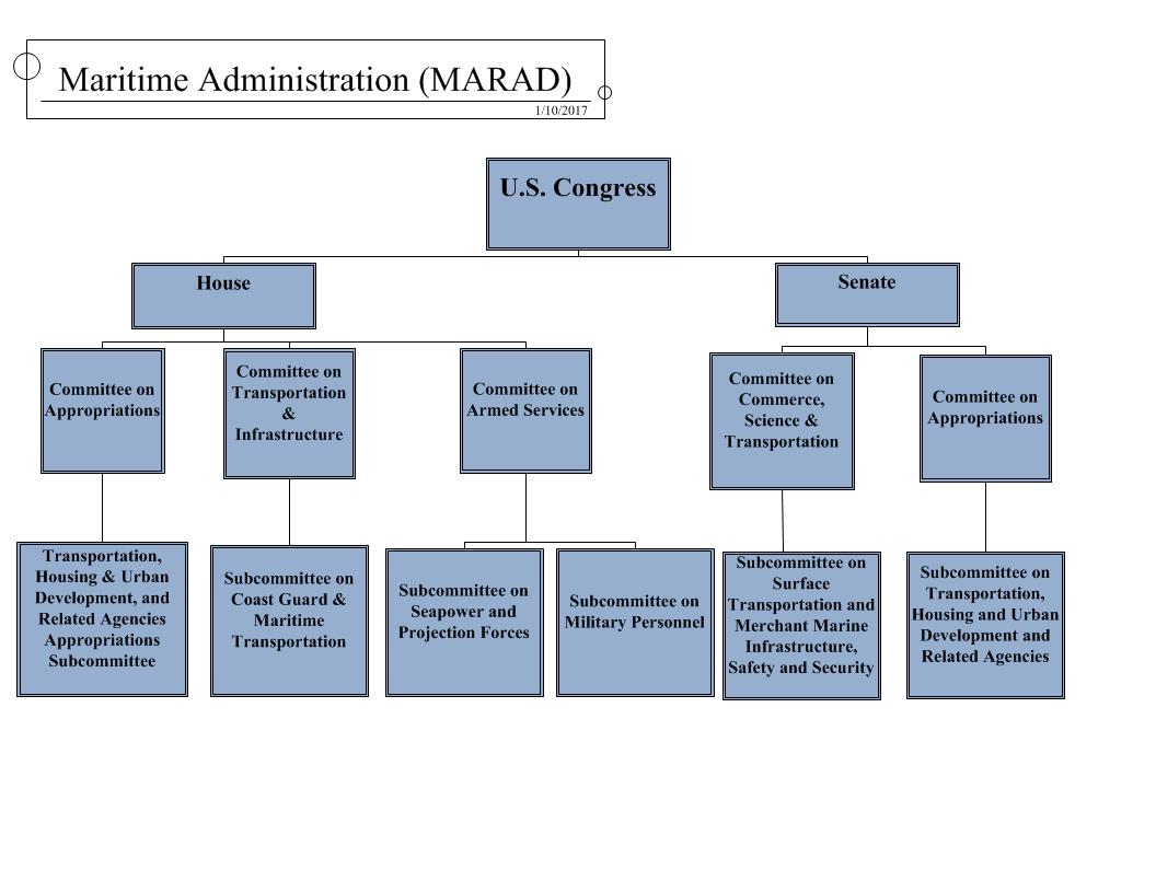 Maritime Administration Organization Chart