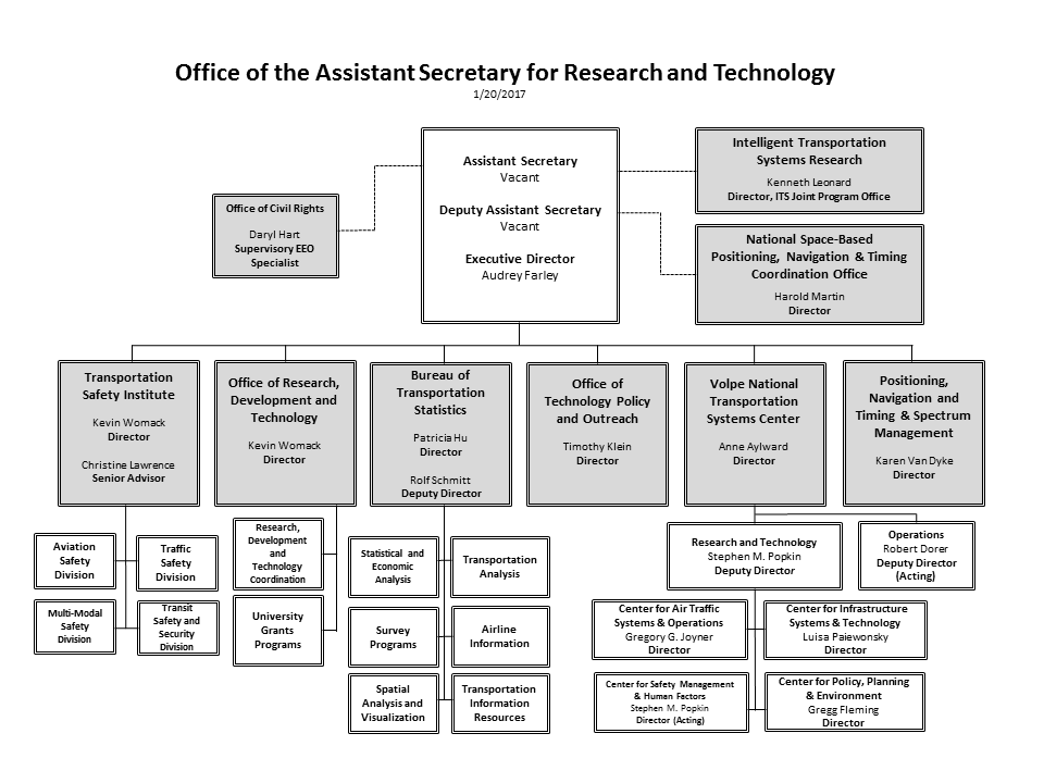 Us Department Of Transportation Organizational Chart