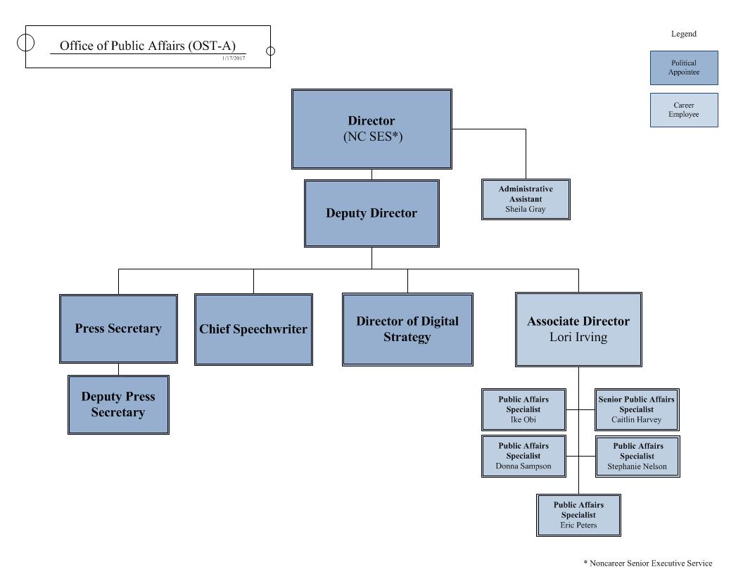 understanding the office of public affairs ost a us department nhtsa org chart
