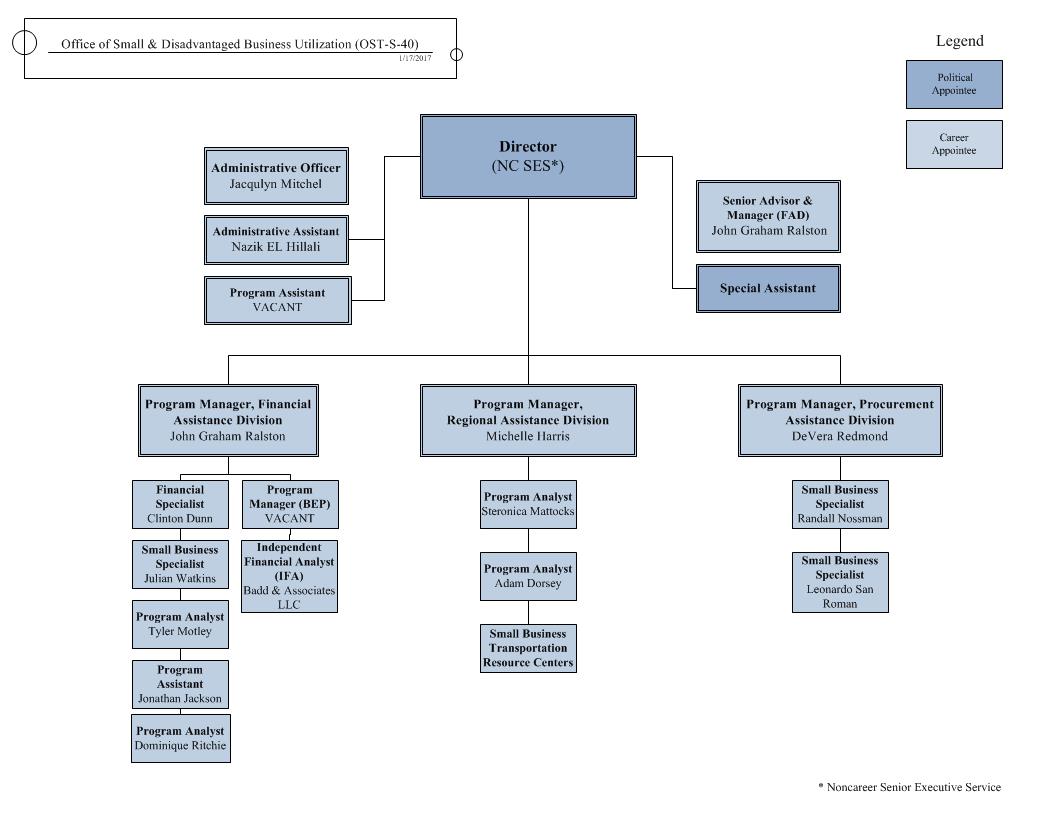 Sba Organizational Chart