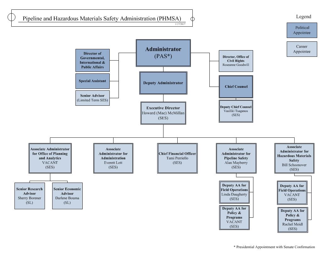 understanding the pipelines and hazardous materials safety nhtsa org chart