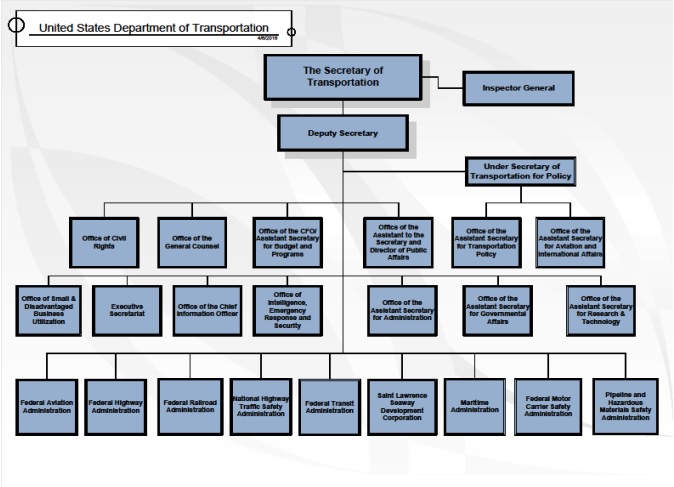 dot overview us department of transportation dot organizational chart