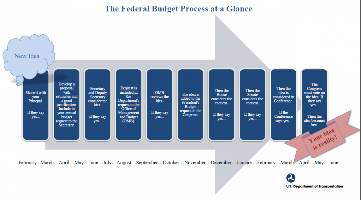 Federal Procurement Process Flow Chart