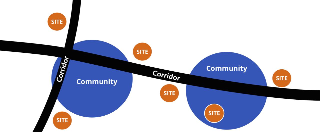 Two intersecting corridors pass through two separate communities. Dotted along those corridors—both within and outside of the communities—are multiple electric vehicle charging sites.