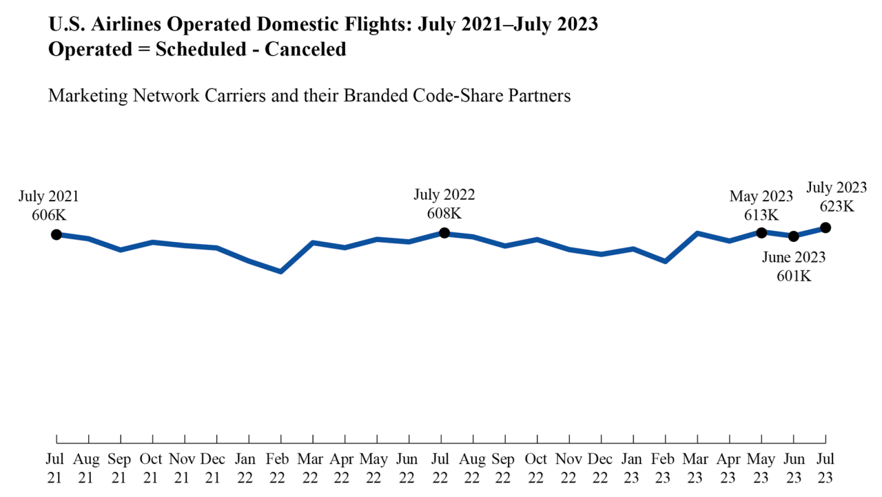 Air Travel Consumer Report: July 2023 Numbers