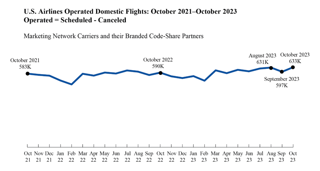 Air Travel Consumer Report: October 2023 Numbers