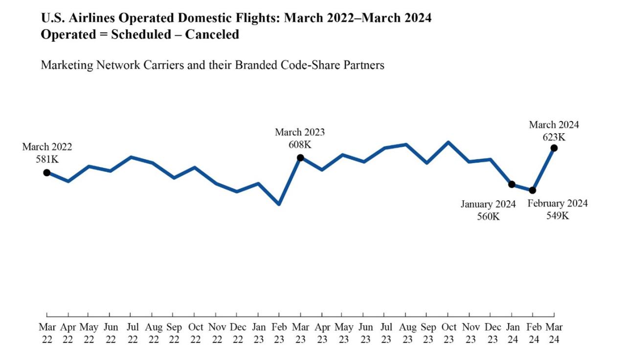 "U.S. Airlines Operated Domestic Flights: March 2022-MArch 2024. Operated=Scheduled - Canceled"