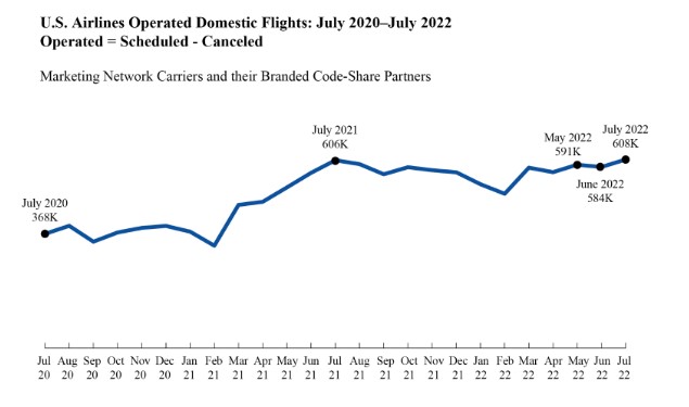 "U.S. Airlines Operated Domestic Fights: July 2020-July 2022 Operated = Scheduled - Canceled" Line Graph