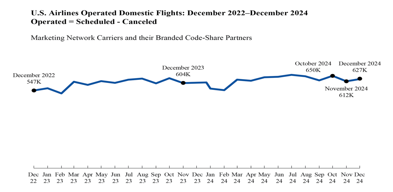 U.S. Airlines Operated Domestic Flights: December 2022-December 2024 Operated = Scheduled - Canceled - Graph