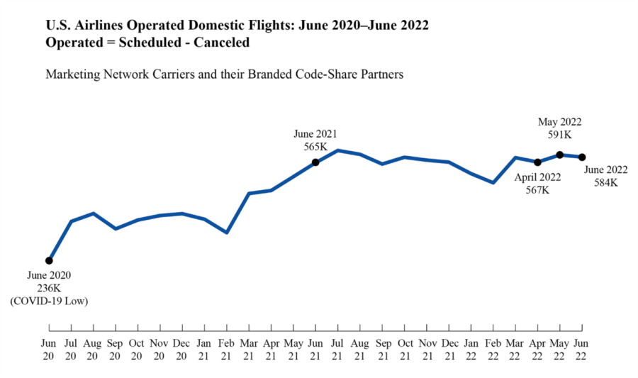 "American Airlines Domestic Flights: June 2022 - June 2022 Graph "