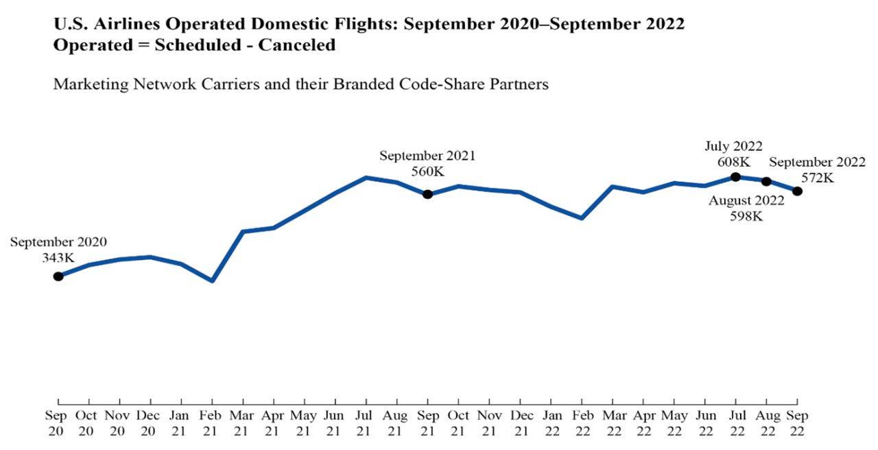 "U.S. Airlines Operated Domestic Fights: September 2020-September 2022: Operated = Scheduled - Canceled"