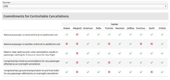 "Commitments for Controllable Cancellations" - New Airline Customer Service Dashboard