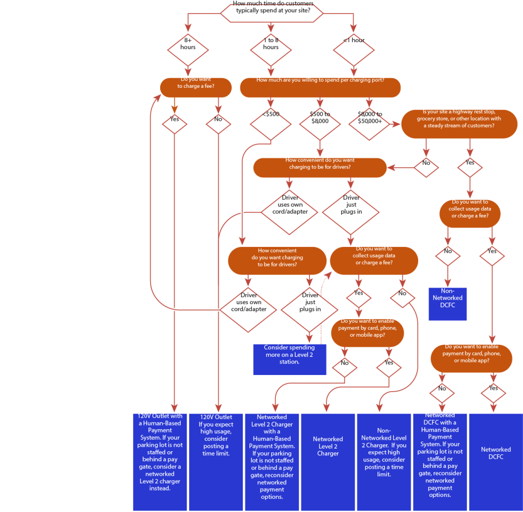 This figure provides a decision tree for selecting the appropriate type of EV charger for a particular site. Depending on how much time customers spend at the site, how much you are willing to spend per charging port, charger location, and payment collection method, the flow chart suggests different options for charger type. These options include: • 120V Outlet with a Human-Based Payment System • 120V Outlet • Networked Level 2 Charger with a Human-Based Payment System • Networked Level 2 Charger • Non-Networked Level 2 Charger • Networked DCFC with a Human-Based Payment System • Networked DCFC • Non-Networked DCFC