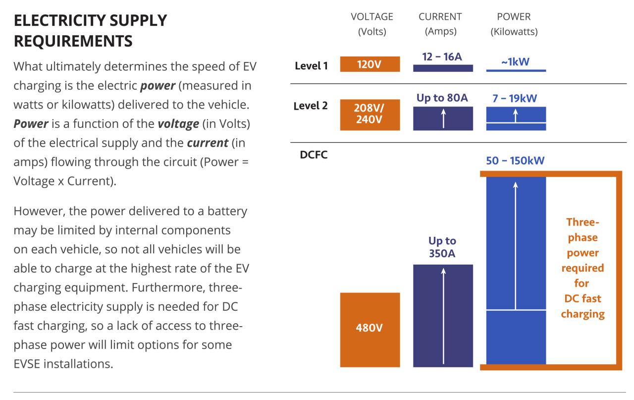 This figure describes the different electricity supply requirements for Level 1, Level 2 and DCFC charging. Level 1 charging needs 120 volts of voltage, 12 to 16 amps of current, and about 1 kilowatt of power. Level 2 charging needs 208 or 240 volts of voltage, up to 80 amps of current, and 7 to 19 kilowatts of power. DCFC needs 480 volts of voltage, up to 350 amps of current, and 50 to 150 kilowatts of power which requires three-phase power.