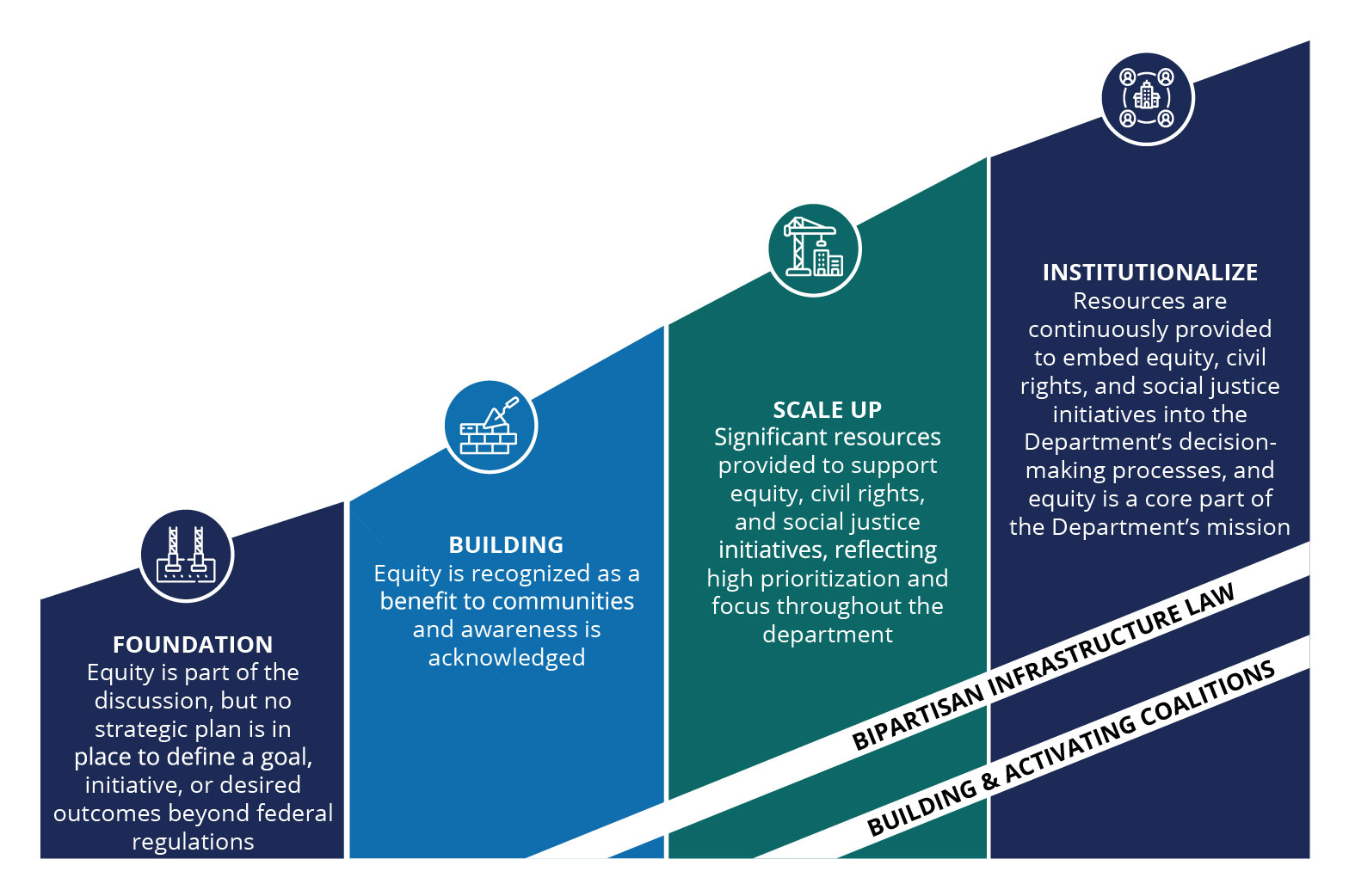 Foundation, Building, Scale Up, Institutionalize