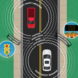 Two cars on a road sending basic safety messages between them and surrounding infrastructure.