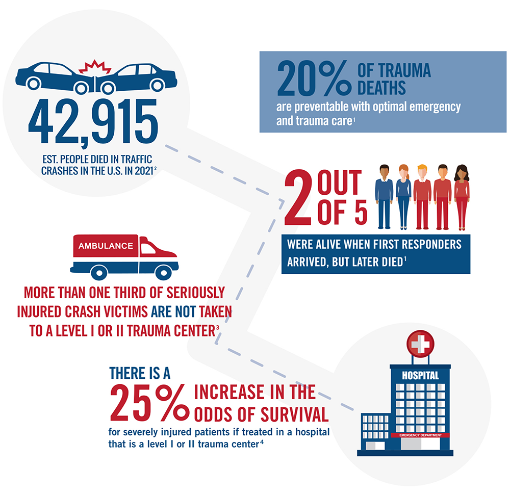 Infographic: 20% of trauma deaths are preventable with optimal emergency and trauma care. An estimated 42,915 people died in traffic crashes in the United States in 2021. 2 out of 5 were alive when first responders arrived, but later died. More than one-third of seriously injured crash victims are not taken to a Level 1 or 2 trauma center. There is a 25% increase in the odds of survival for severely injured patients if treated in a hospital that is a Level 1 or 2 trauma center.