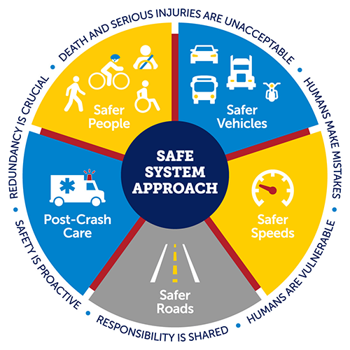 This is a circular diagram about the Safe System Approach. On the circumference is a band with six safe system principles: Death and serious injuries are unacceptable, humans make mistakes, humans are vulnerable, responsibility is shared, safety is proactive, and redundancy is crucial. Inside this, the circle is divided into five sections with logos representing each section: Safer vehicles, safer speeds, safer roads, post-crash care, and safer people.