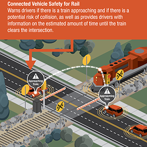 "Connected Vehicle Safety For Rail: Warns drivers if there is a train approaching and if there is a potential risk of collision, as well as provides drivers with information on the estimated amount of time until the train clears the intersection." An illustration of a railroad crossing with a train approaching and vehicles receiving an "approaching train" alert.