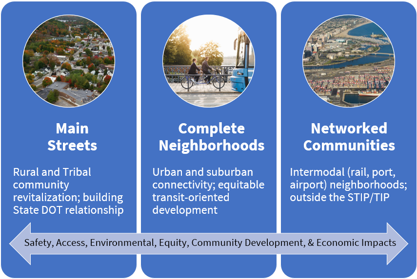 Safety, access, environmental, equity, community development, and economic impacts cut across all three of the Thriving Communities Program’s Communities of Practice. These Communities of Practice are Main Streets, which feature Rural and Tribal community revitalization and building State DOT relationships; Complete Neighborhoods, which feature urban and suburban connectivity and equitable transit-oriented development; and Networked Communities, which feature intermodal (rail, port, airport) neighborhoods and are outside the STIP/TIP.