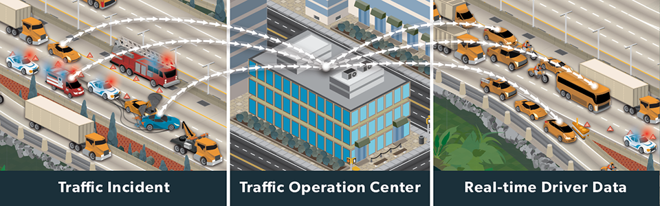 Three diagrams showing 1) an emergent traffic incident on the highway, 2) the traffic operations center receiving information from the crash site, and 3) vehicles at the traffic incident receiving information from the traffic operations center.