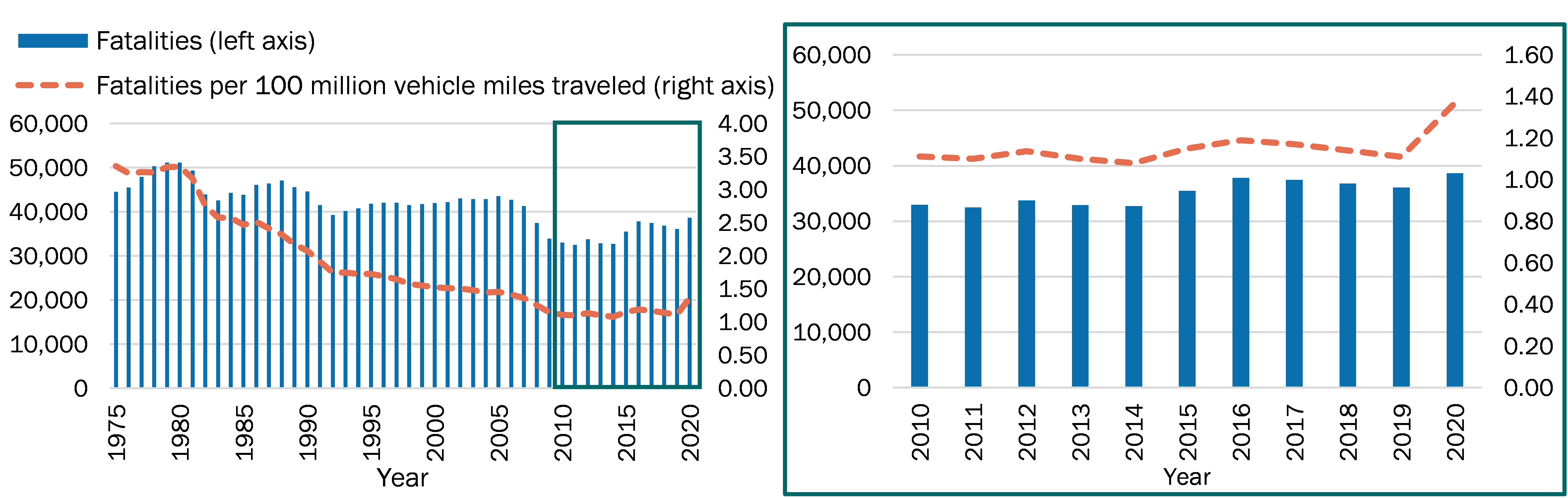 Line and bar charts illustrating the trend of fatalities and fatalities per 100 million vehicle miles of travel between 1975 and 2020. Fatalities exceeded 50,000 per year in the late 1970s, but dropped consistently until about 2010, remaining steady between 32,000 and 34,000 until 2015. Total fatalities have exceeded 36,000 since 2016. Similarly, the fatality rate declined from more than 3 fatalities per 100 million vehicle miles of travel to a low of 1.08 in 2014. In 2020, however, the fatality rate jumped to 1.37, up from 1.11 in 2019.