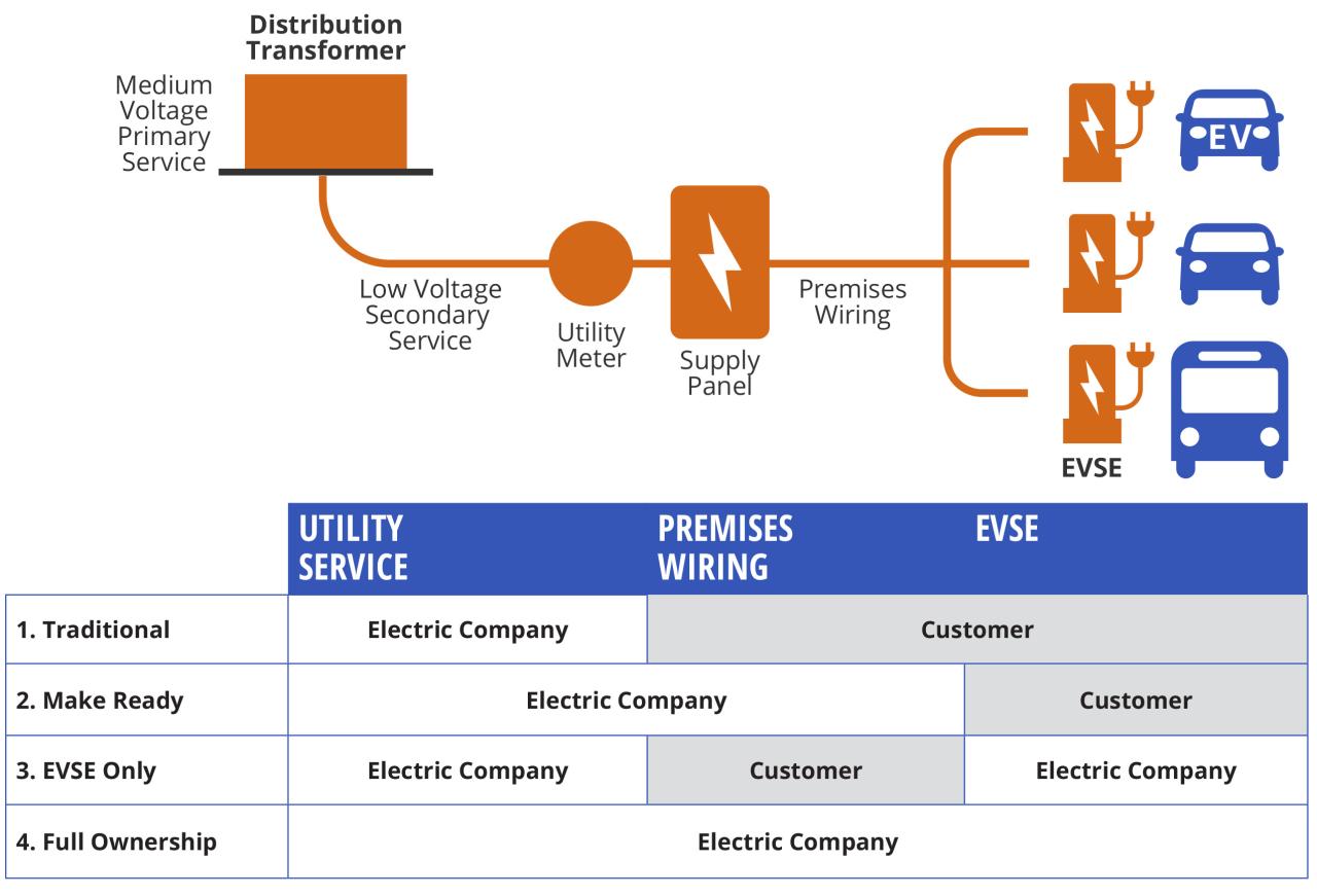 This diagram shows the relationship between various types of EV ownership and the types of EVSE service. It starts with the Distribution Transformer - Medium Voltage Primary Service, which is connected to a Low Voltage Secondary Service and Utility Meter. The Utility Meter connects to the Supply Panel and the Premises Wiring, which are connected to the EVSE and individual EVs.
