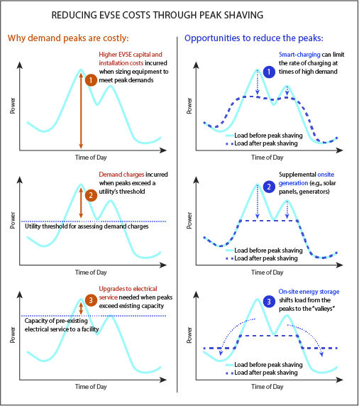 This figure illustrates how EVSE costs can be increased by demand peaks and correspondingly reduced though peak shaving. Three graphics on the left-hand show that demand peaks can be costly because: (1) they can require a bigger system that has a higher capital cost and is more expensive to install; (2) they can incur demand charges if the peaks exceed a certain threshold; and (3) they may require upgrades to the site’s electrical service. The right side of the figure shows three opportunities for reducing demand peaks, through: smart charging, supplemental onsite generation, and onsite energy storage.